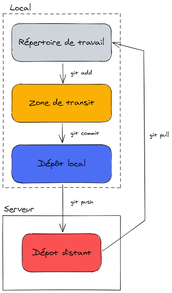Git - Workflow de base